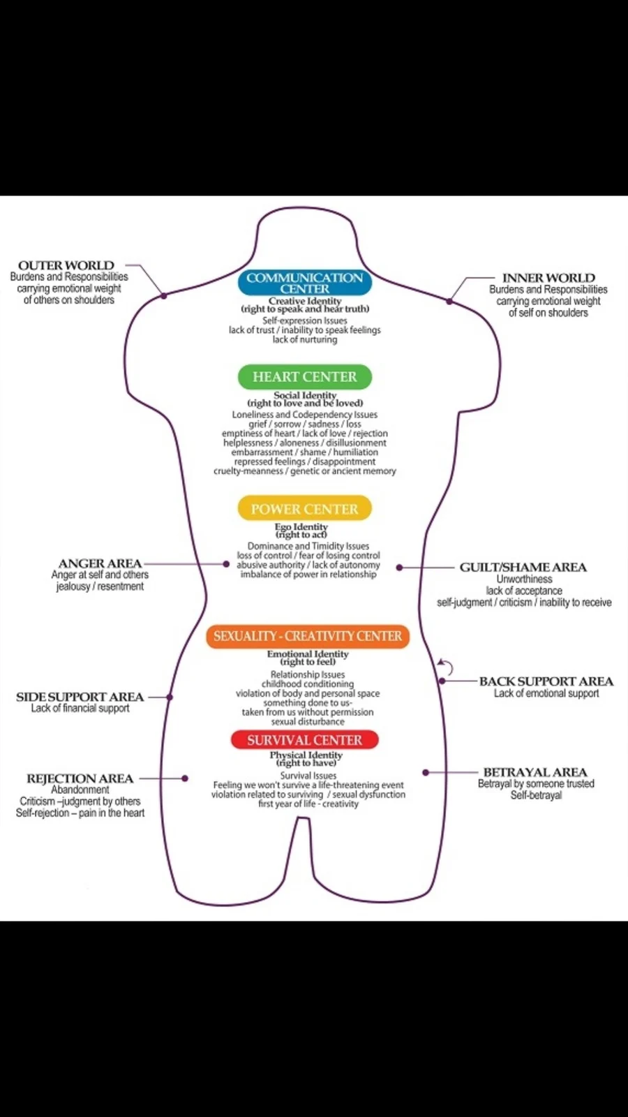 Diagram mapping the body's emotional centers used in Somato Emotional Release.